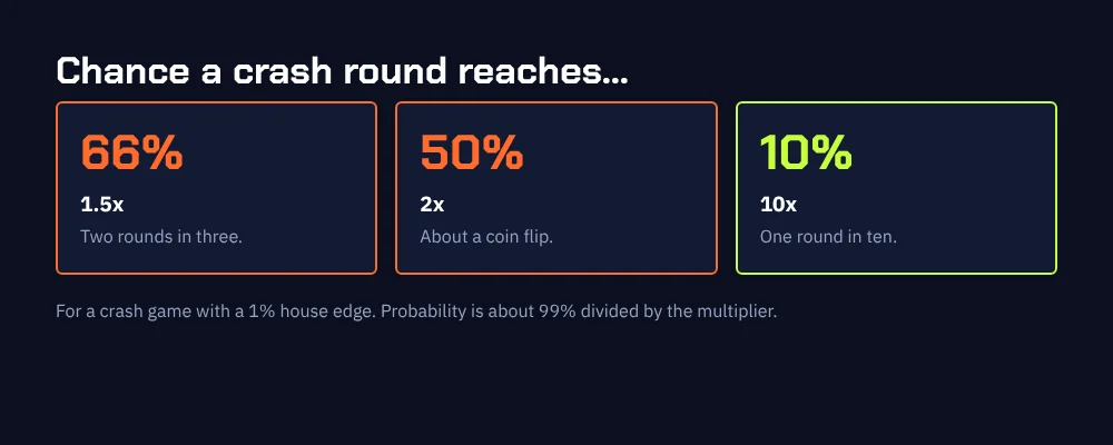 Crash odds: about 66 percent chance of reaching 1.5x, 50 percent for 2x and 10 percent for 10x