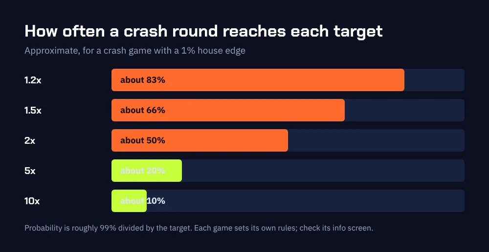 Crash game odds by cash-out target: 1.2x about 83 percent, 1.5x 66, 2x 50, 5x 20 and 10x about 10 percent
