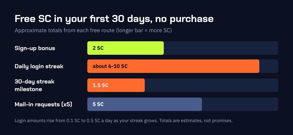 Crashmania free Sweeps Coins in 30 days: 2 SC sign-up, about 6 to 10 SC from daily logins, 1.5 SC streak milestone and 1 SC per mail-in request