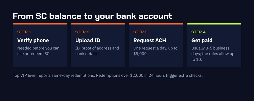 Crashmania redemption steps: verify phone, upload ID and bank details, request ACH transfer, paid in about 3 to 5 business days