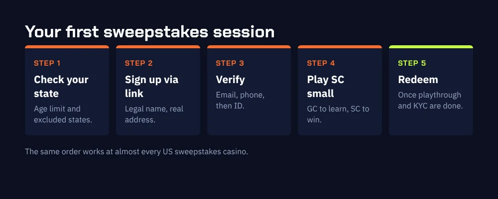 Five steps for a first sweepstakes casino session: check state, sign up via link, verify, play Sweeps Coins with small bets, redeem